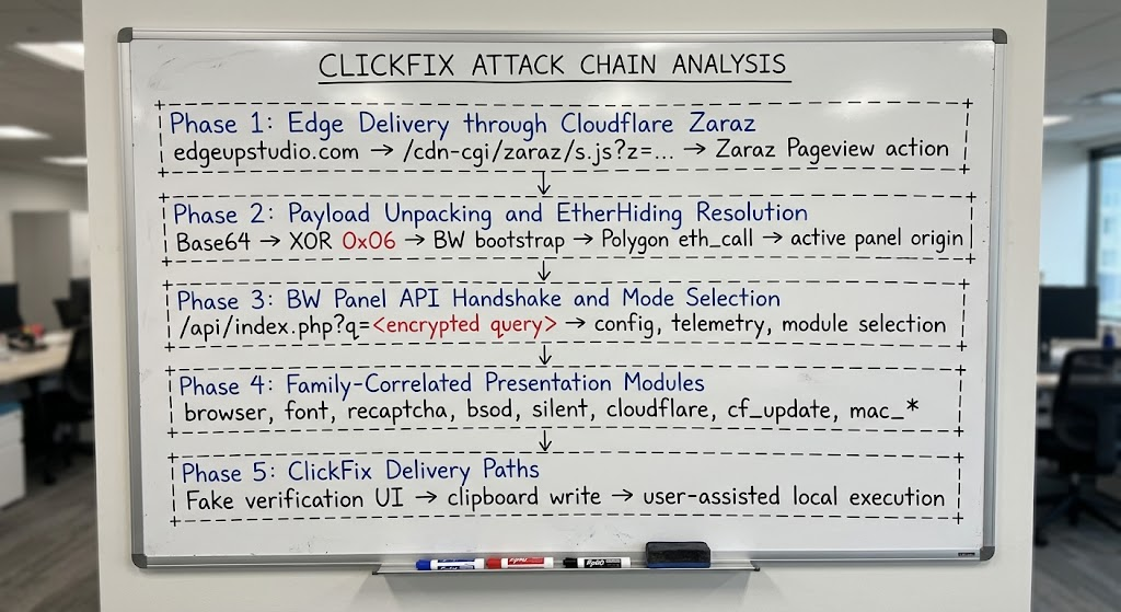 Five-phase attack chain from Cloudflare Zaraz delivery through ClickFix delivery paths