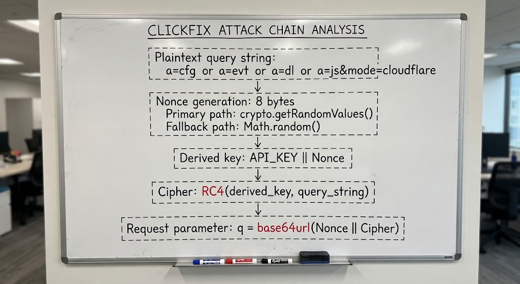 Encrypted query flow showing nonce generation, RC4 key derivation, and base64url request encoding